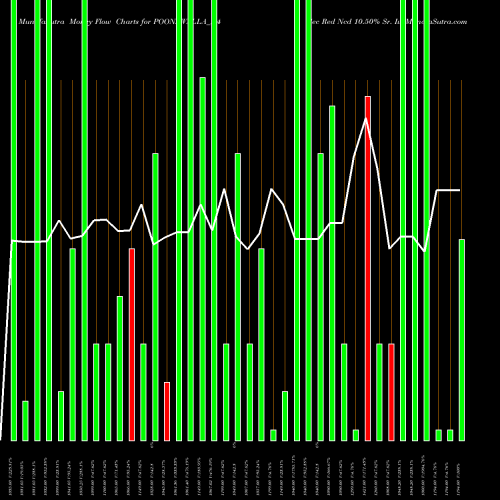 Money Flow charts share POONAWALLA_N4 Sec Red Ncd 10.50% Sr. Iv NSE Stock exchange 
