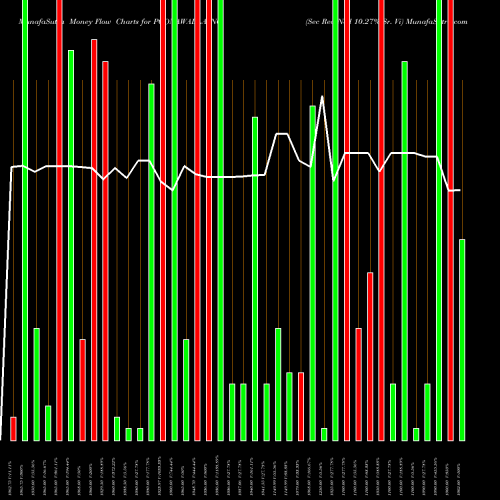 Money Flow charts share POONAWALLA_N6 Sec Red Ncd 10.27% Sr. Vi NSE Stock exchange 