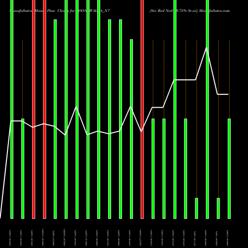Money Flow charts share POONAWALLA_N7 Sec Red Ncd 10.75% Sr.vii NSE Stock exchange 