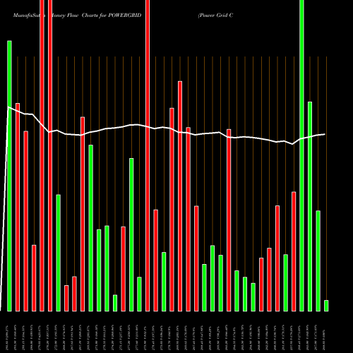 Money Flow charts share POWERGRID Power Grid Corporation Of India Limited NSE Stock exchange 