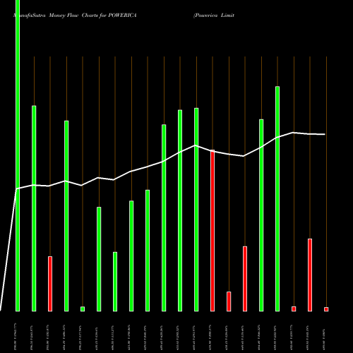 Money Flow charts share POWERICA Powerica Limited NSE Stock exchange 