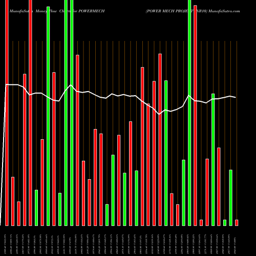 Money Flow charts share POWERMECH POWER MECH PROJECT INR10 NSE Stock exchange 