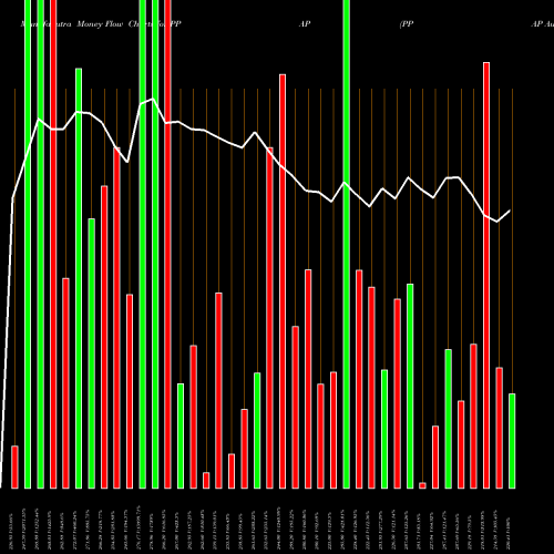 Money Flow charts share PPAP PPAP Automotive Limited NSE Stock exchange 
