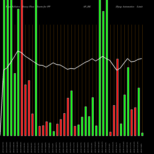 Money Flow charts share PPAP_BE Ppap Automotive Limited NSE Stock exchange 