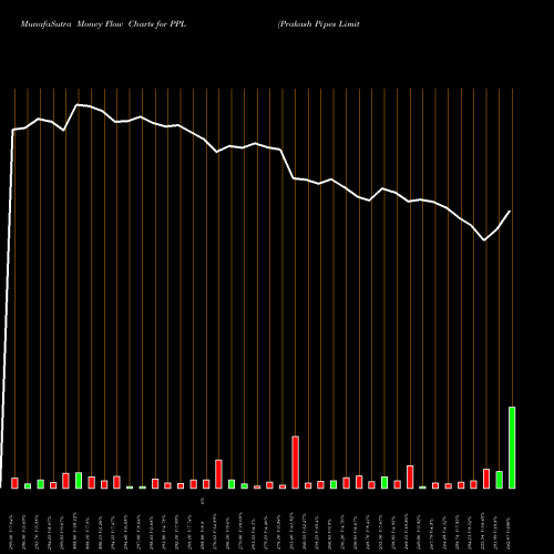 Money Flow charts share PPL Prakash Pipes Limited NSE Stock exchange 