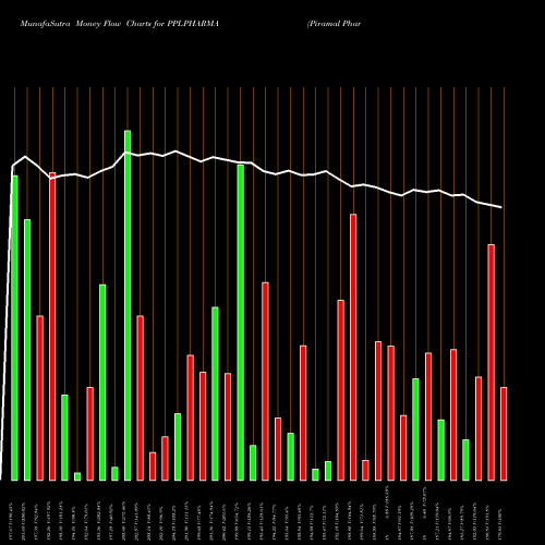 Money Flow charts share PPLPHARMA Piramal Pharma Limited NSE Stock exchange 