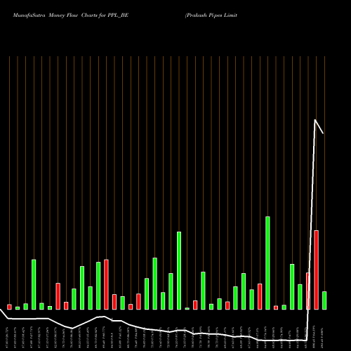 Money Flow charts share PPL_BE Prakash Pipes Limited NSE Stock exchange 
