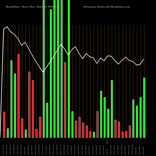 Money Flow charts share PPSL_ST Picturepost Studios Ltd NSE Stock exchange 