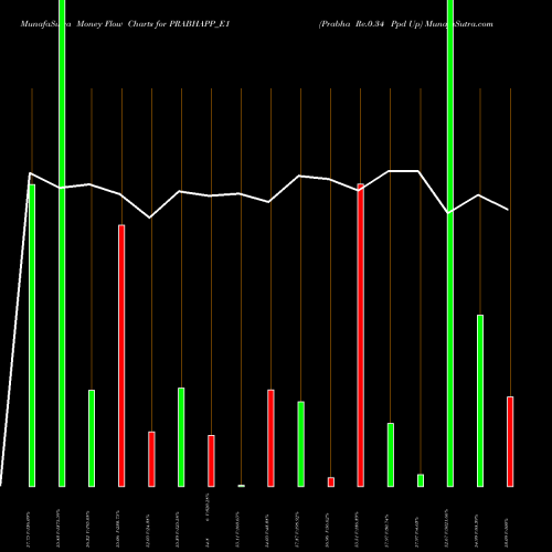 Money Flow charts share PRABHAPP_E1 Prabha Re.0.34 Ppd Up NSE Stock exchange 