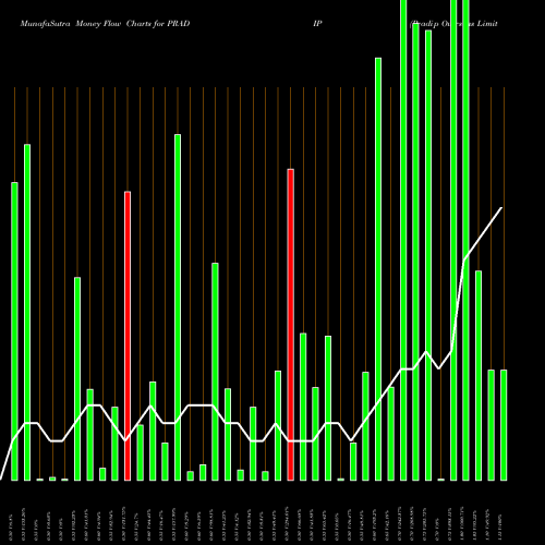 Money Flow charts share PRADIP Pradip Overseas Limited NSE Stock exchange 