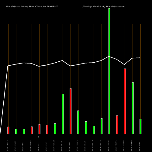 Money Flow charts share PRADPME Pradeep Metals Ltd. NSE Stock exchange 