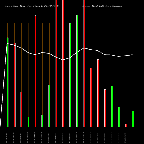 Money Flow charts share PRADPME_BE Pradeep Metals Ltd. NSE Stock exchange 