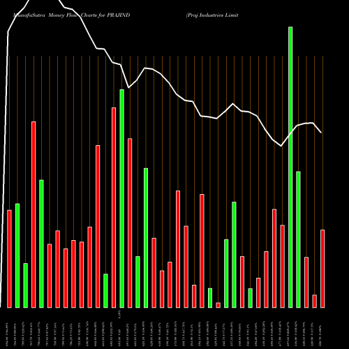 Money Flow charts share PRAJIND Praj Industries Limited NSE Stock exchange 