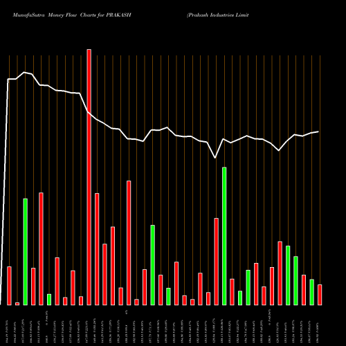 Money Flow charts share PRAKASH Prakash Industries Limited NSE Stock exchange 