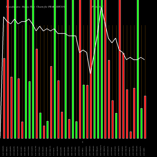 Money Flow charts share PRAKASHCON Prakash Constrowell Limited NSE Stock exchange 