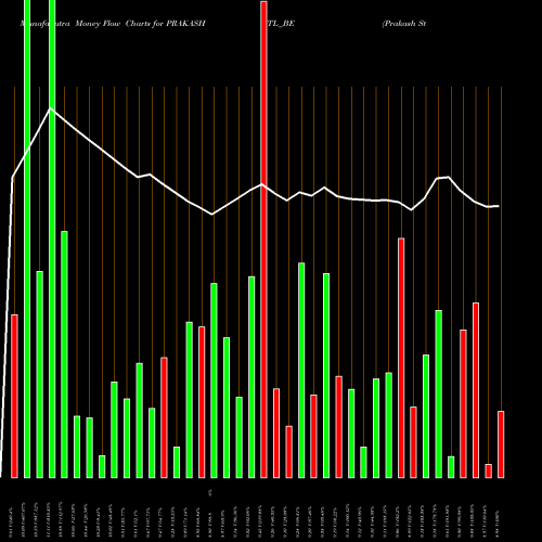 Money Flow charts share PRAKASHSTL_BE Prakash Steelage Ltd NSE Stock exchange 