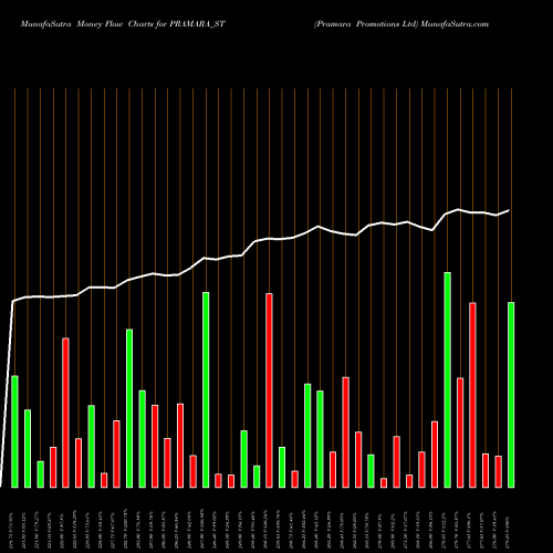 Money Flow charts share PRAMARA_ST Pramara Promotions Ltd NSE Stock exchange 