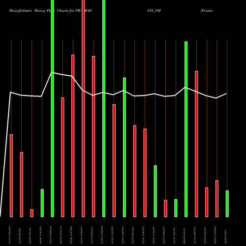 Money Flow charts share PRAMODINI_SM Pramodini Medicare Ltd NSE Stock exchange 