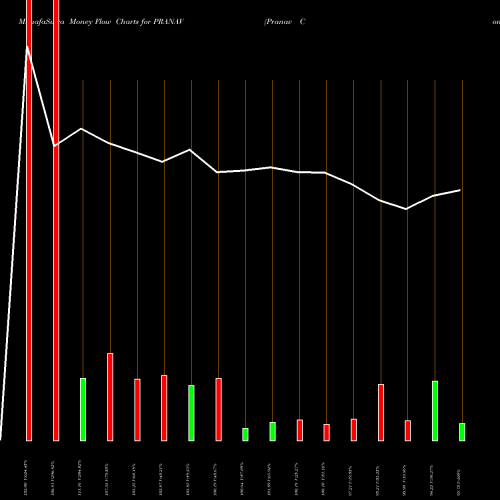 Money Flow charts share PRANAV Pranav Constructions Ltd NSE Stock exchange 