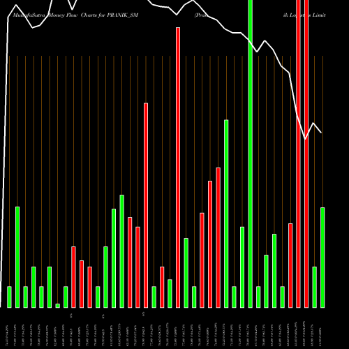 Money Flow charts share PRANIK_SM Pranik Logistics Limited NSE Stock exchange 