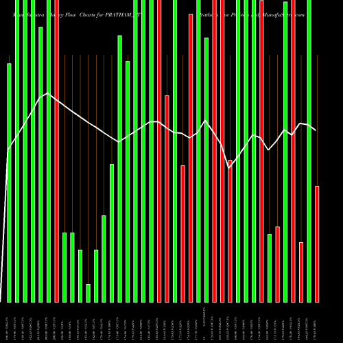 Money Flow charts share PRATHAM_ST Pratham Epc Projects Ltd NSE Stock exchange 