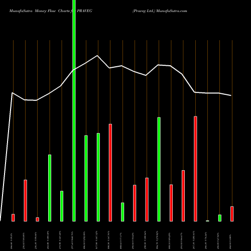 Money Flow charts share PRAVEG Praveg Ltd. NSE Stock exchange 