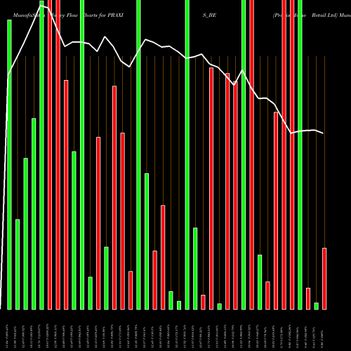 Money Flow charts share PRAXIS_BE Praxis Home Retail Ltd NSE Stock exchange 