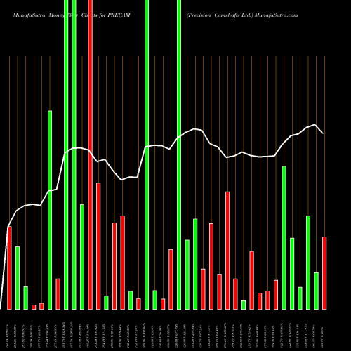 Money Flow charts share PRECAM Precision Camshafts Ltd. NSE Stock exchange 