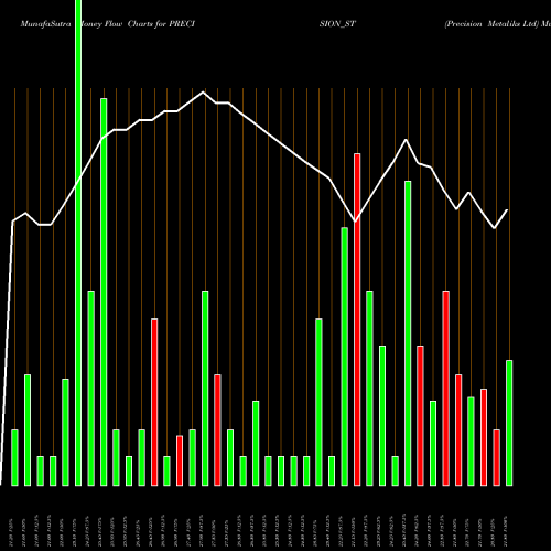 Money Flow charts share PRECISION_ST Precision Metaliks Ltd NSE Stock exchange 