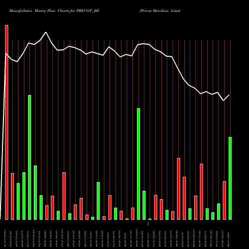 Money Flow charts share PRECOT_BE Precot Meridian Limited NSE Stock exchange 