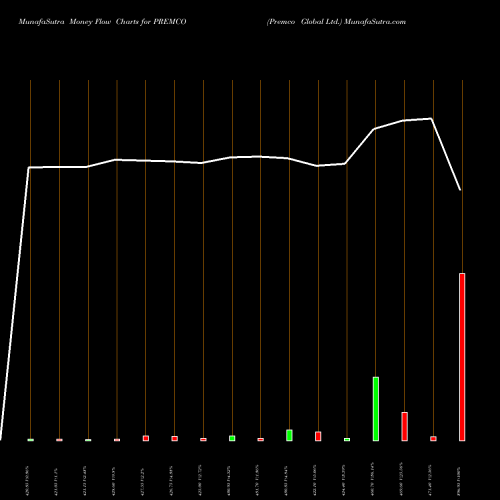 Money Flow charts share PREMCO Premco Global Ltd. NSE Stock exchange 