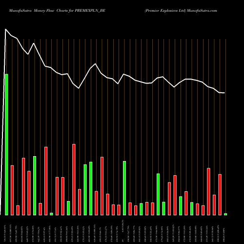 Money Flow charts share PREMEXPLN_BE Premier Explosives Ltd NSE Stock exchange 