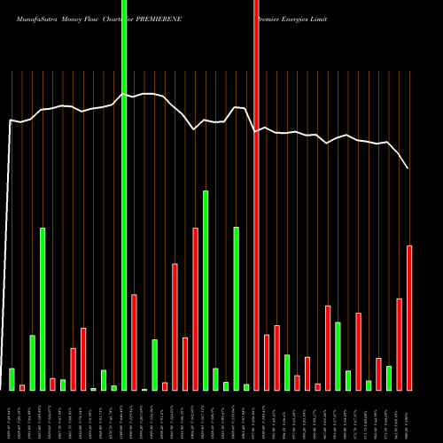 Money Flow charts share PREMIERENE Premier Energies Limited NSE Stock exchange 