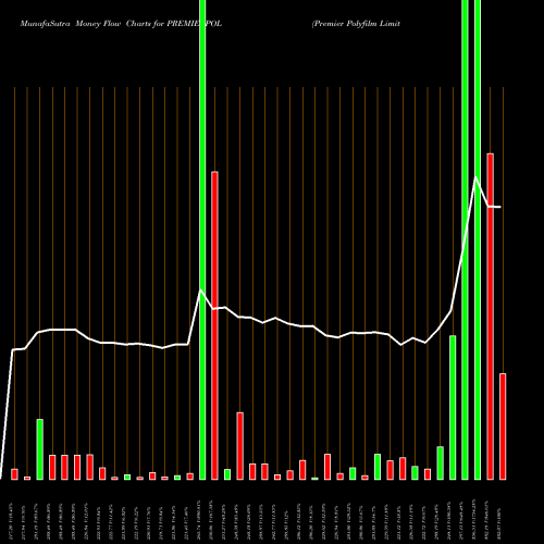 Money Flow charts share PREMIERPOL Premier Polyfilm Limited NSE Stock exchange 