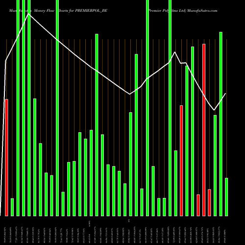 Money Flow charts share PREMIERPOL_BE Premier Polyfilms Ltd NSE Stock exchange 