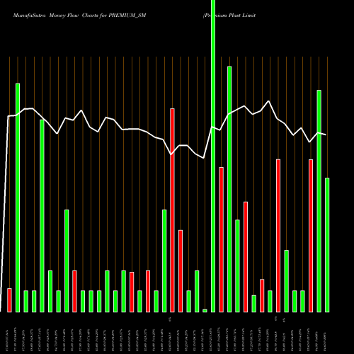Money Flow charts share PREMIUM_SM Premium Plast Limited NSE Stock exchange 