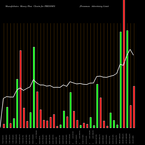 Money Flow charts share PRESSMN Pressman Advertising Limited NSE Stock exchange 