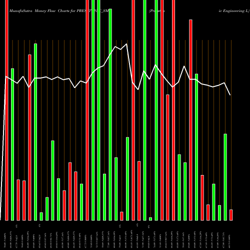 Money Flow charts share PRESSTONIC_SM Presstonic Engineering L NSE Stock exchange 