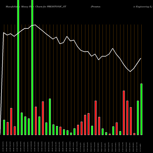 Money Flow charts share PRESSTONIC_ST Presstonic Engineering L NSE Stock exchange 