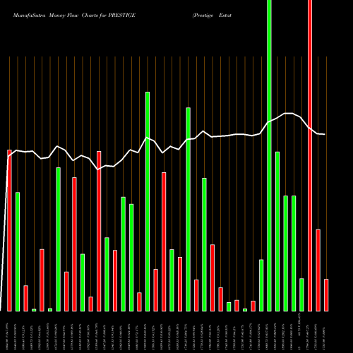 Money Flow charts share PRESTIGE Prestige Estates Projects Limited NSE Stock exchange 