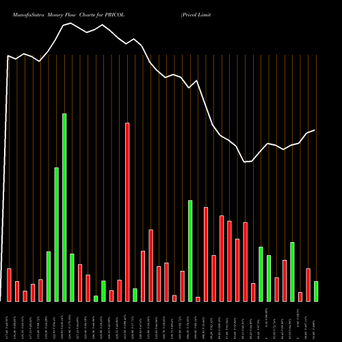 Money Flow charts share PRICOL Pricol Limited NSE Stock exchange 