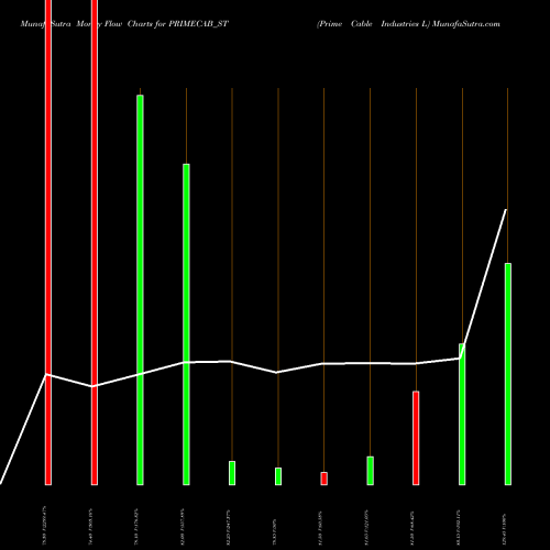 Money Flow charts share PRIMECAB_ST Prime Cable Industries L NSE Stock exchange 