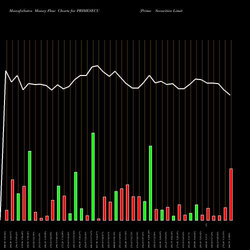 Money Flow charts share PRIMESECU Prime Securities Limited NSE Stock exchange 