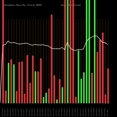 Money Flow charts share PRIMO Primo Chemicals Limited NSE Stock exchange 