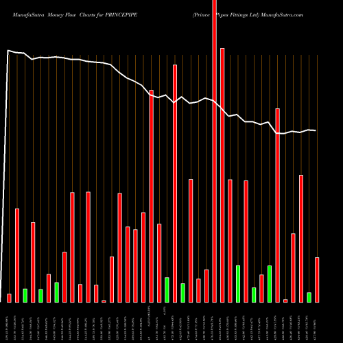 Money Flow charts share PRINCEPIPE Prince Pipes Fittings Ltd NSE Stock exchange 