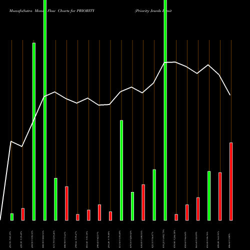 Money Flow charts share PRIORITY Priority Jewels Limited NSE Stock exchange 