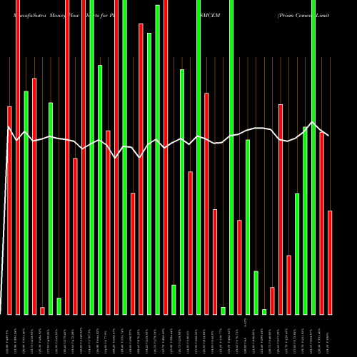 Money Flow charts share PRISMCEM Prism Cement Limited NSE Stock exchange 