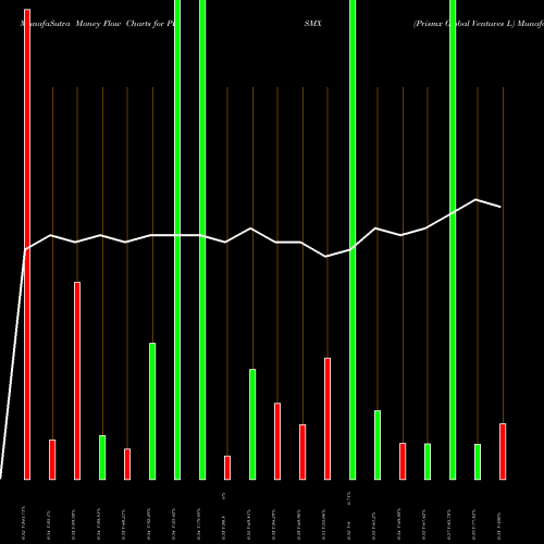 Money Flow charts share PRISMX Prismx Global Ventures L NSE Stock exchange 