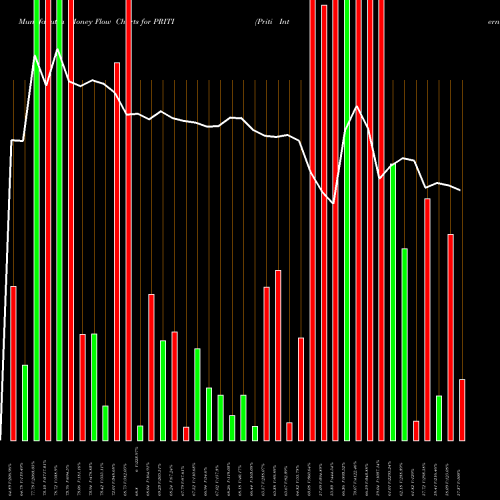 Money Flow charts share PRITI Priti International Ltd NSE Stock exchange 