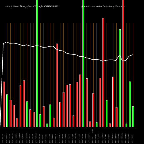 Money Flow charts share PRITIKAUTO Pritika Auto Indus Ltd NSE Stock exchange 